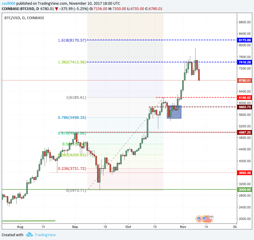 Bitcoin Price Analysis It S Future Prediction Steemit - 